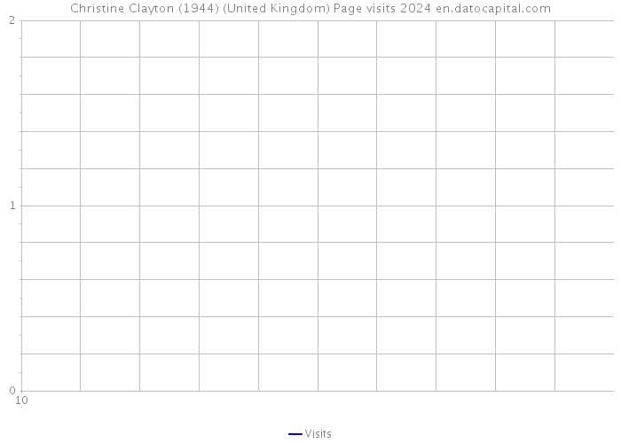 Christine Clayton (1944) (United Kingdom) Page visits 2024 