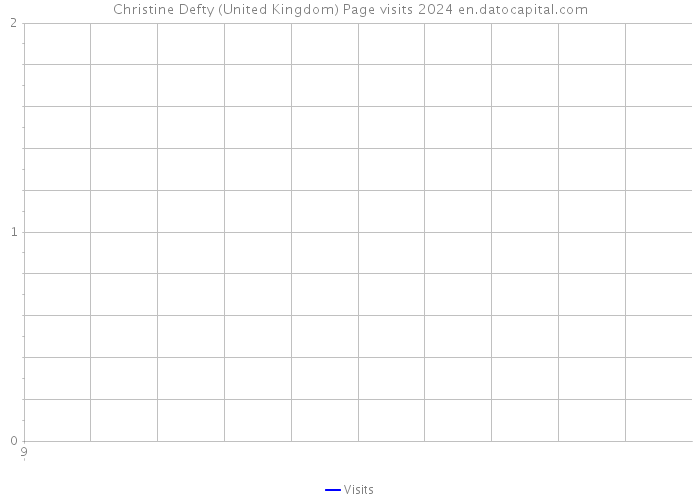 Christine Defty (United Kingdom) Page visits 2024 