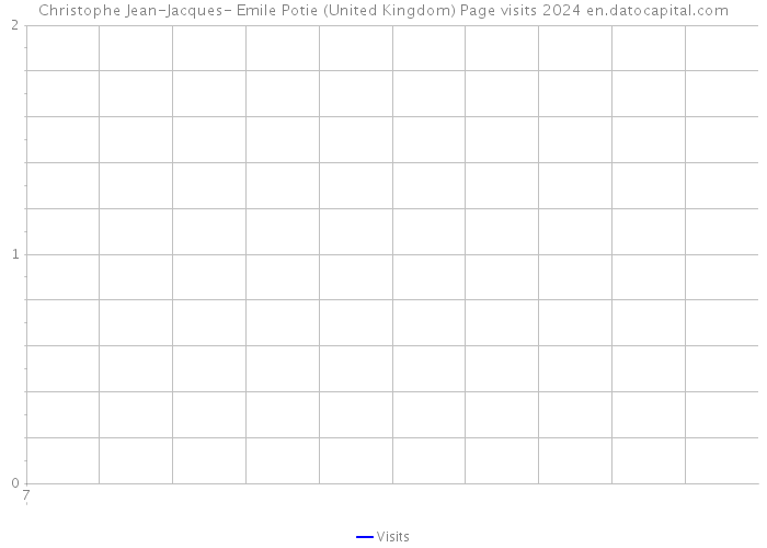 Christophe Jean-Jacques- Emile Potie (United Kingdom) Page visits 2024 