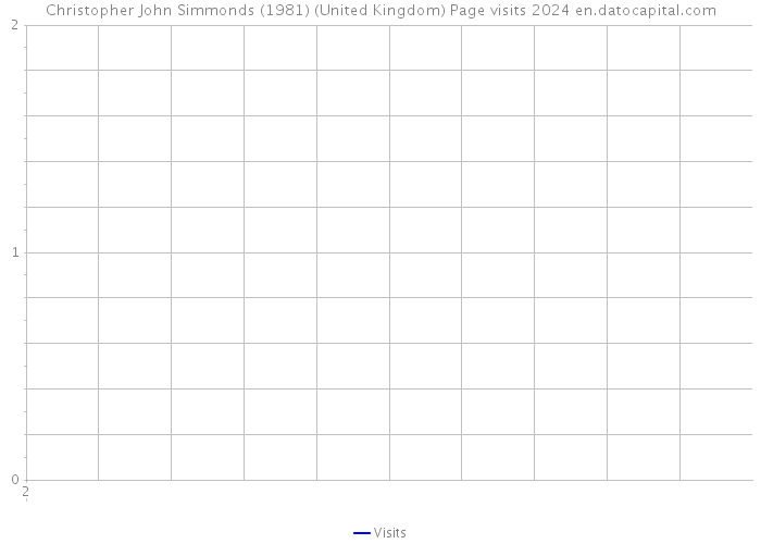Christopher John Simmonds (1981) (United Kingdom) Page visits 2024 