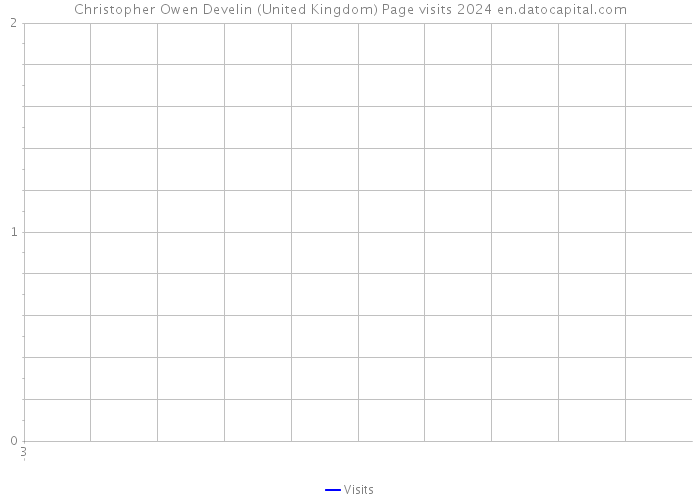 Christopher Owen Develin (United Kingdom) Page visits 2024 