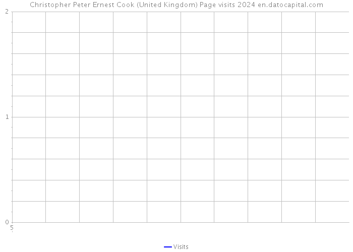 Christopher Peter Ernest Cook (United Kingdom) Page visits 2024 