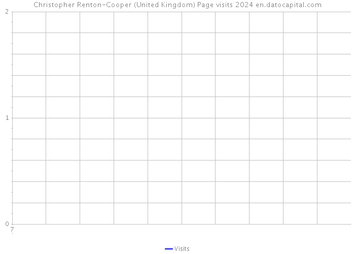 Christopher Renton-Cooper (United Kingdom) Page visits 2024 