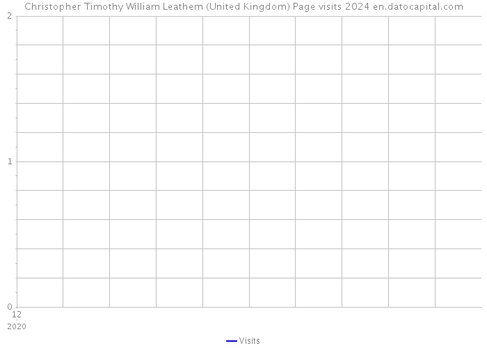 Christopher Timothy William Leathem (United Kingdom) Page visits 2024 
