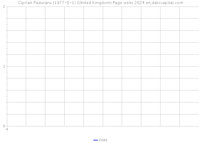 Ciprian Paduraru (1977-5-1) (United Kingdom) Page visits 2024 