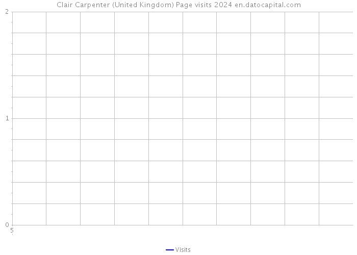 Clair Carpenter (United Kingdom) Page visits 2024 
