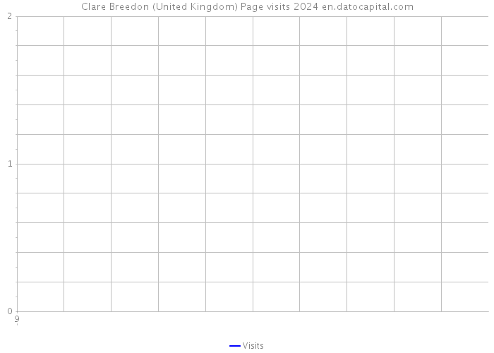 Clare Breedon (United Kingdom) Page visits 2024 