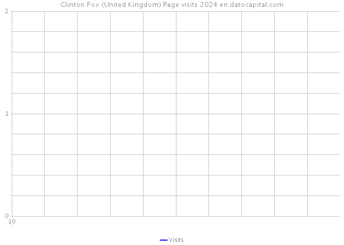 Clinton Fox (United Kingdom) Page visits 2024 