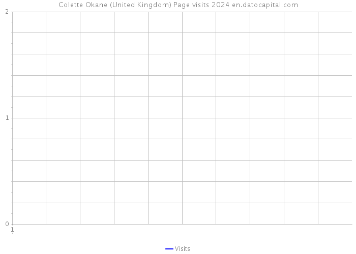 Colette Okane (United Kingdom) Page visits 2024 