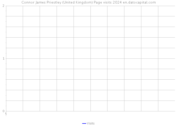 Connor James Priestley (United Kingdom) Page visits 2024 