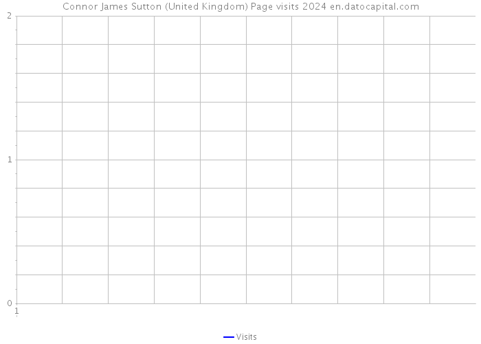 Connor James Sutton (United Kingdom) Page visits 2024 