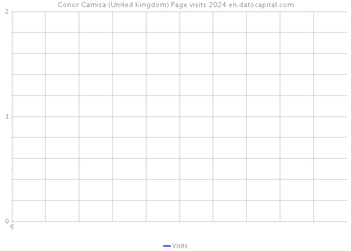 Conor Camisa (United Kingdom) Page visits 2024 