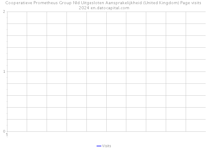 Cooperatieve Prometheus Group Nld Uitgesloten Aansprakelijkheid (United Kingdom) Page visits 2024 