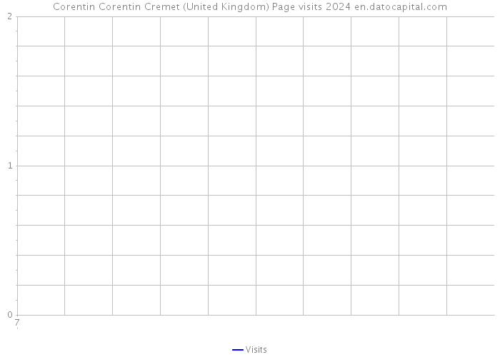 Corentin Corentin Cremet (United Kingdom) Page visits 2024 