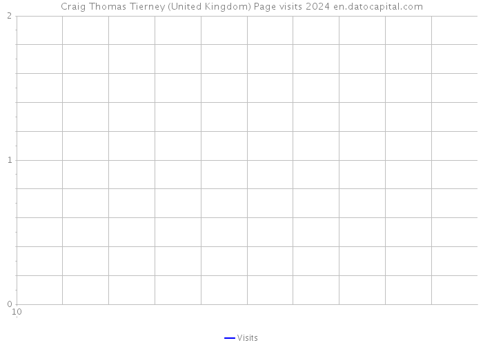 Craig Thomas Tierney (United Kingdom) Page visits 2024 
