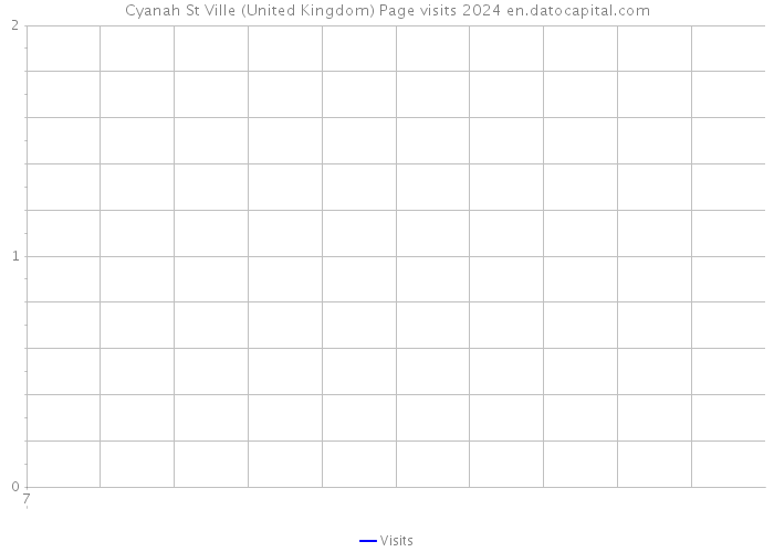 Cyanah St Ville (United Kingdom) Page visits 2024 