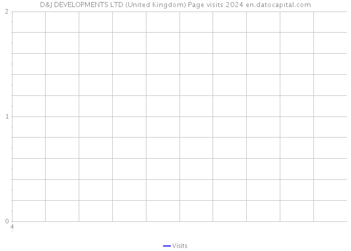 D&J DEVELOPMENTS LTD (United Kingdom) Page visits 2024 
