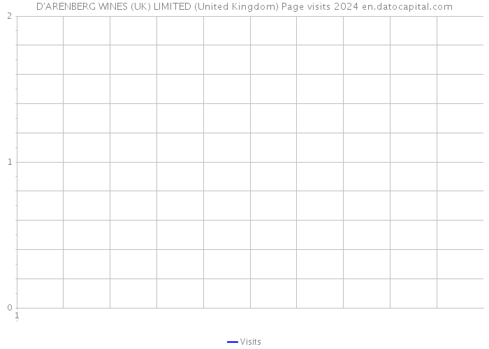 D'ARENBERG WINES (UK) LIMITED (United Kingdom) Page visits 2024 
