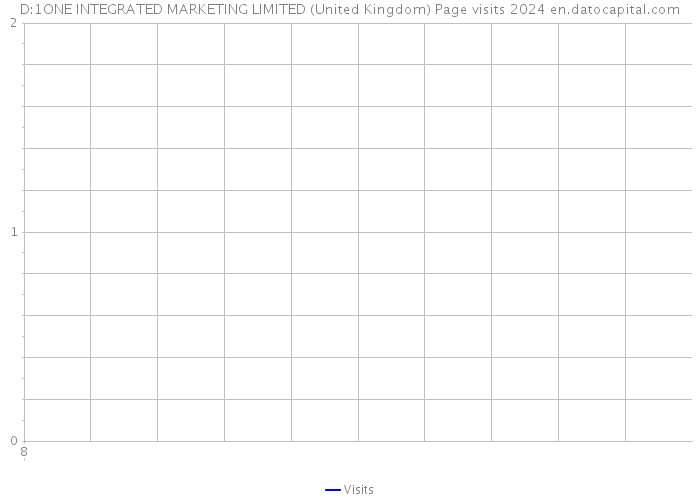 D:1ONE INTEGRATED MARKETING LIMITED (United Kingdom) Page visits 2024 