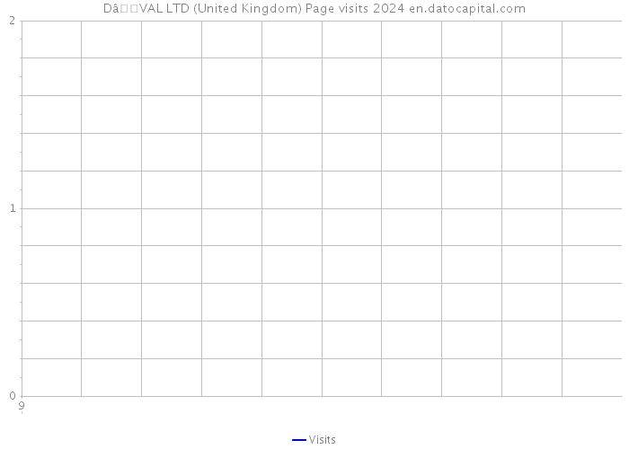 DâVAL LTD (United Kingdom) Page visits 2024 
