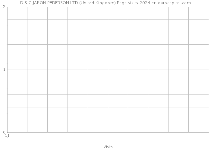 D & C JARON PEDERSON LTD (United Kingdom) Page visits 2024 