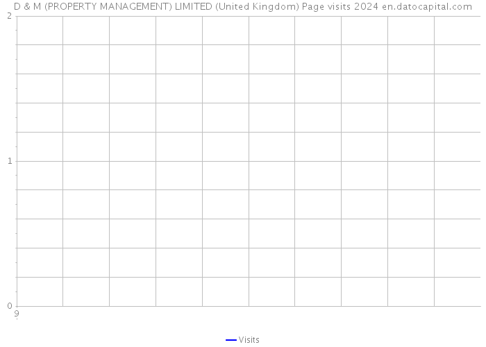 D & M (PROPERTY MANAGEMENT) LIMITED (United Kingdom) Page visits 2024 