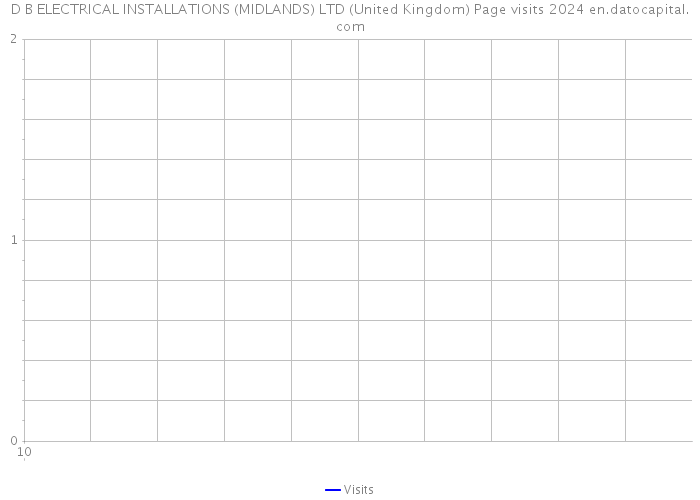 D B ELECTRICAL INSTALLATIONS (MIDLANDS) LTD (United Kingdom) Page visits 2024 