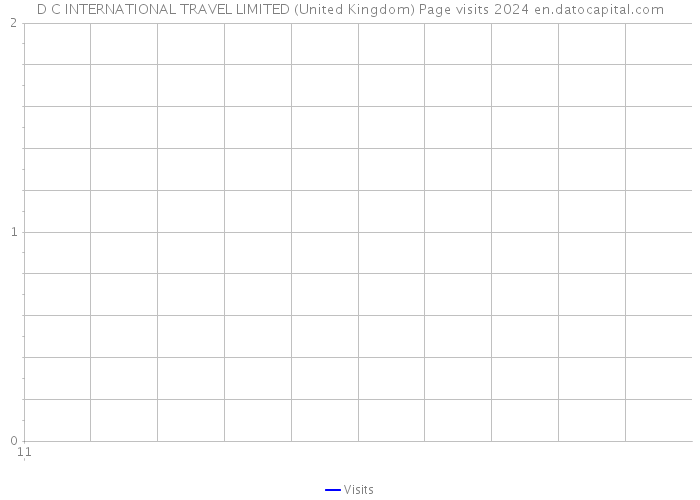 D C INTERNATIONAL TRAVEL LIMITED (United Kingdom) Page visits 2024 