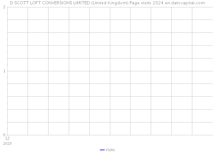 D SCOTT LOFT CONVERSIONS LIMITED (United Kingdom) Page visits 2024 