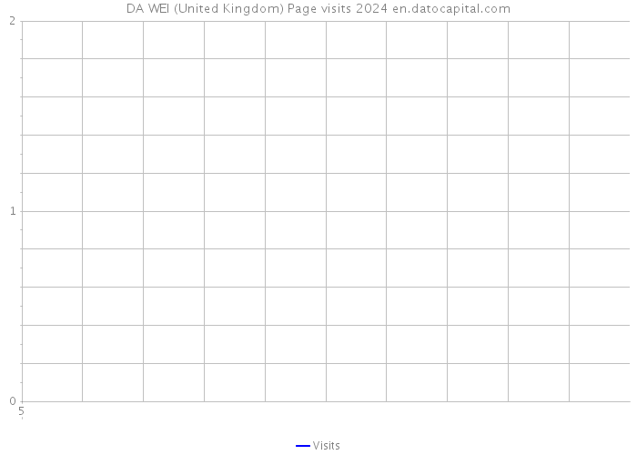 DA WEI (United Kingdom) Page visits 2024 