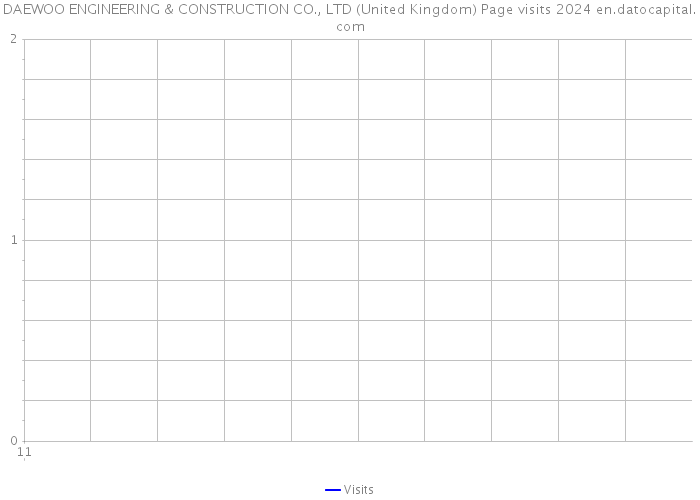 DAEWOO ENGINEERING & CONSTRUCTION CO., LTD (United Kingdom) Page visits 2024 
