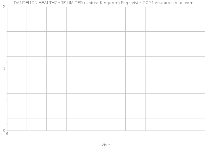 DANDELION HEALTHCARE LIMITED (United Kingdom) Page visits 2024 