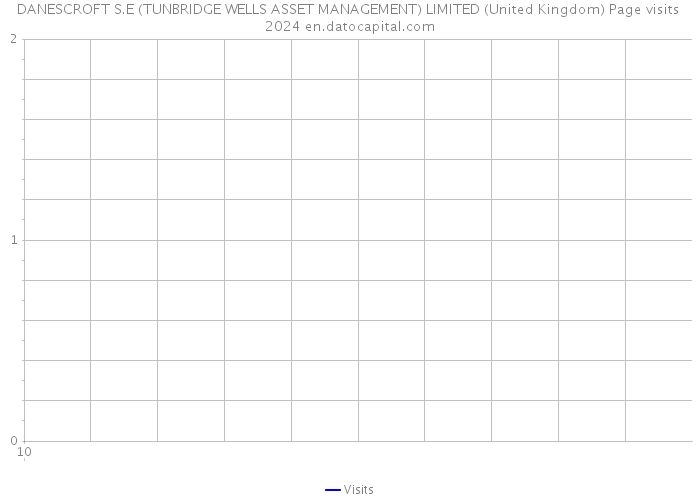 DANESCROFT S.E (TUNBRIDGE WELLS ASSET MANAGEMENT) LIMITED (United Kingdom) Page visits 2024 