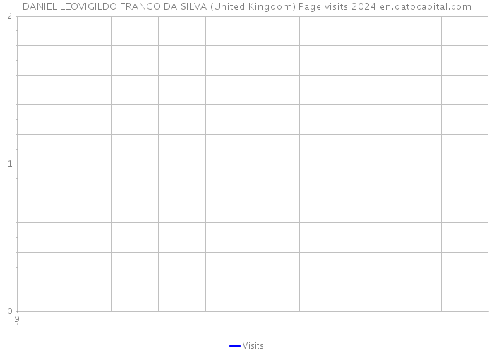 DANIEL LEOVIGILDO FRANCO DA SILVA (United Kingdom) Page visits 2024 