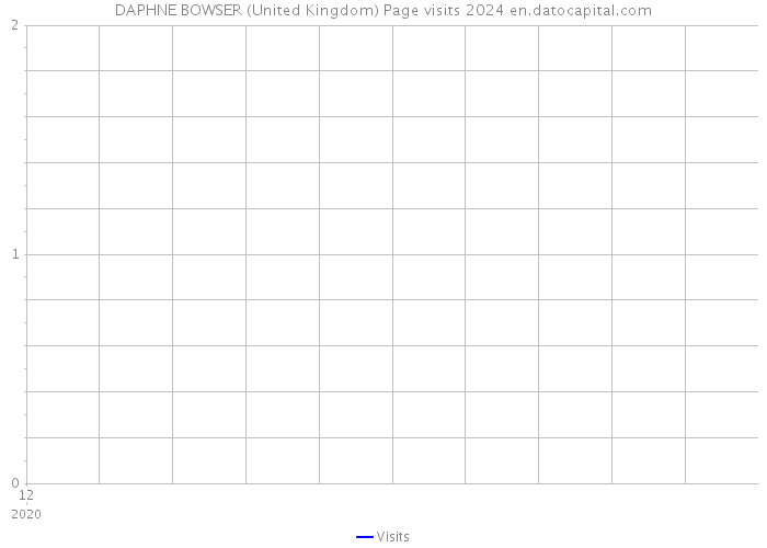 DAPHNE BOWSER (United Kingdom) Page visits 2024 