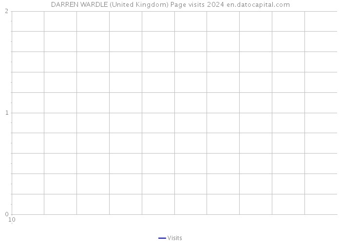 DARREN WARDLE (United Kingdom) Page visits 2024 