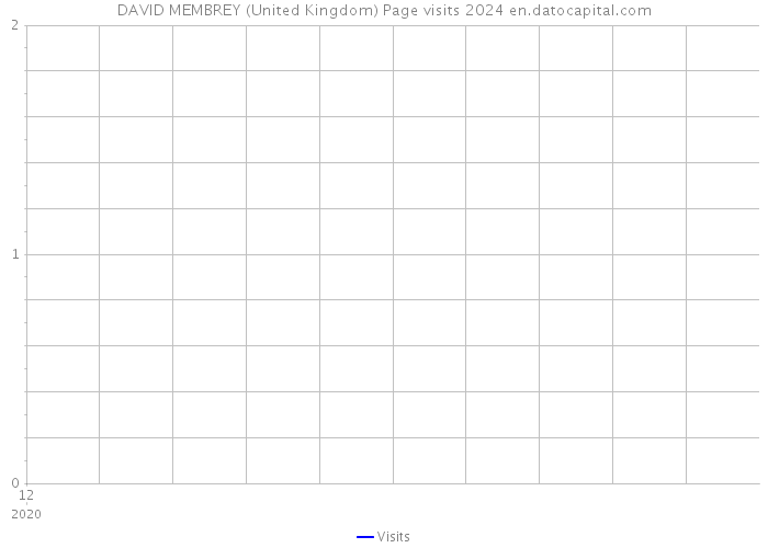 DAVID MEMBREY (United Kingdom) Page visits 2024 