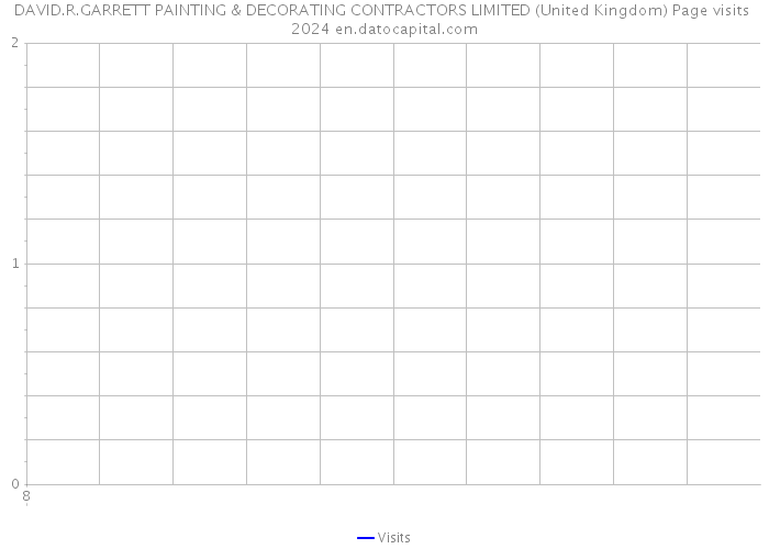 DAVID.R.GARRETT PAINTING & DECORATING CONTRACTORS LIMITED (United Kingdom) Page visits 2024 
