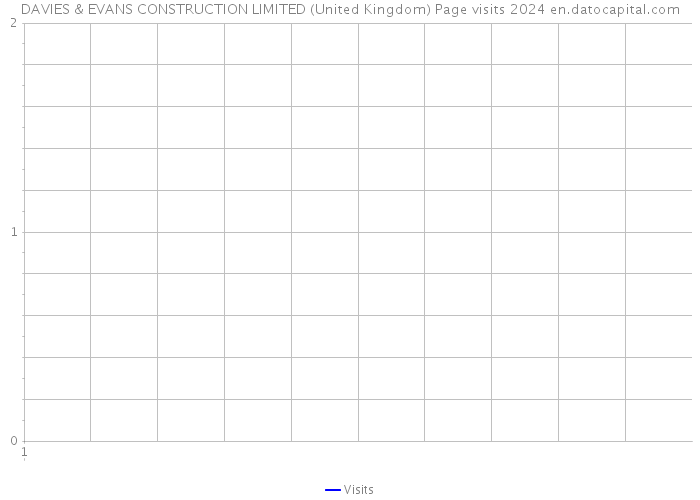DAVIES & EVANS CONSTRUCTION LIMITED (United Kingdom) Page visits 2024 