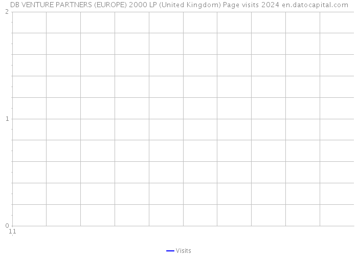 DB VENTURE PARTNERS (EUROPE) 2000 LP (United Kingdom) Page visits 2024 