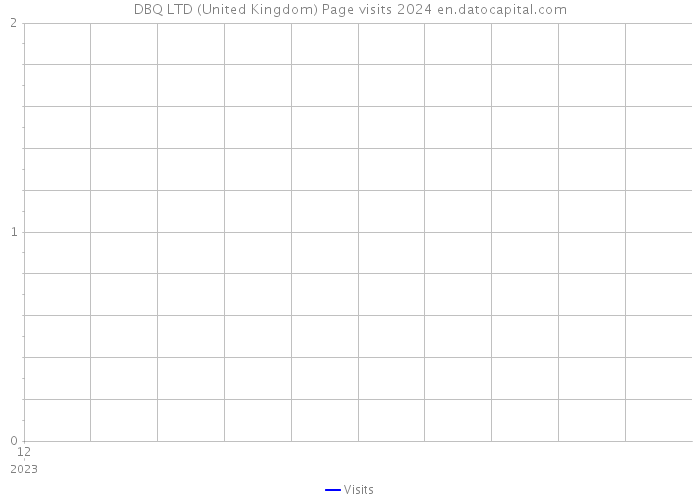 DBQ LTD (United Kingdom) Page visits 2024 