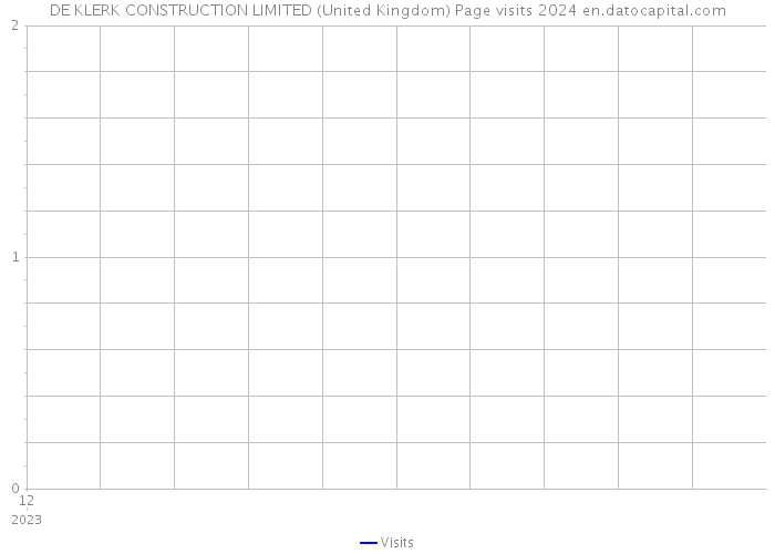 DE KLERK CONSTRUCTION LIMITED (United Kingdom) Page visits 2024 