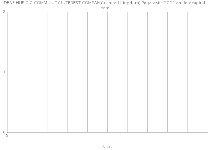 DEAF HUB CIC COMMUNITY INTEREST COMPANY (United Kingdom) Page visits 2024 