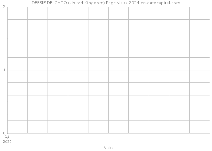 DEBBIE DELGADO (United Kingdom) Page visits 2024 