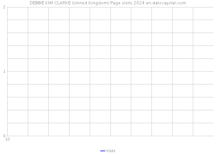 DEBBIE KIM CLARKE (United Kingdom) Page visits 2024 