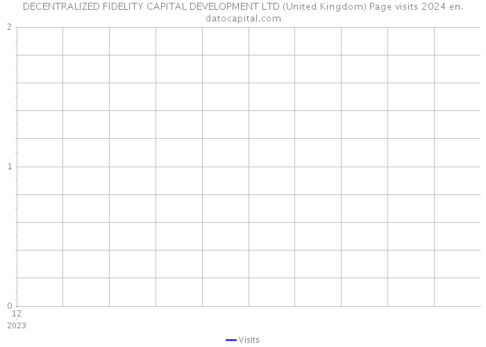 DECENTRALIZED FIDELITY CAPITAL DEVELOPMENT LTD (United Kingdom) Page visits 2024 