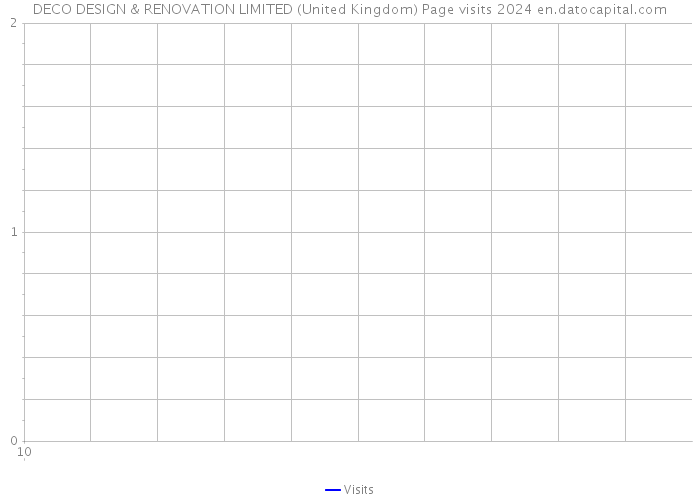 DECO DESIGN & RENOVATION LIMITED (United Kingdom) Page visits 2024 