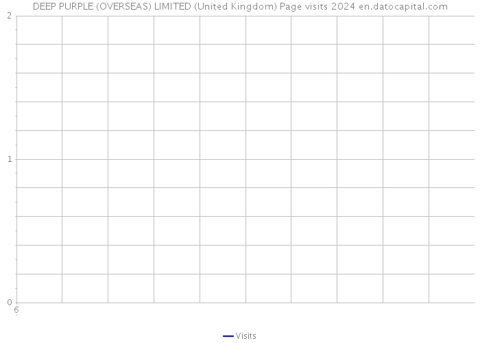 DEEP PURPLE (OVERSEAS) LIMITED (United Kingdom) Page visits 2024 