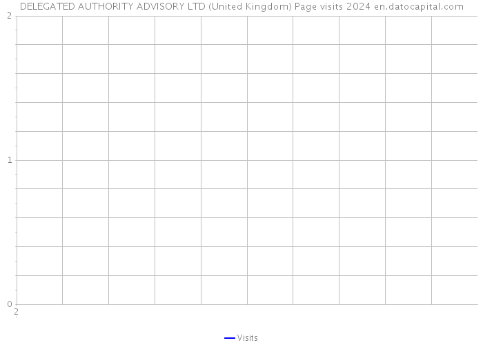 DELEGATED AUTHORITY ADVISORY LTD (United Kingdom) Page visits 2024 