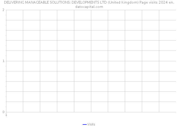DELIVERING MANAGEABLE SOLUTIONS: DEVELOPMENTS LTD (United Kingdom) Page visits 2024 